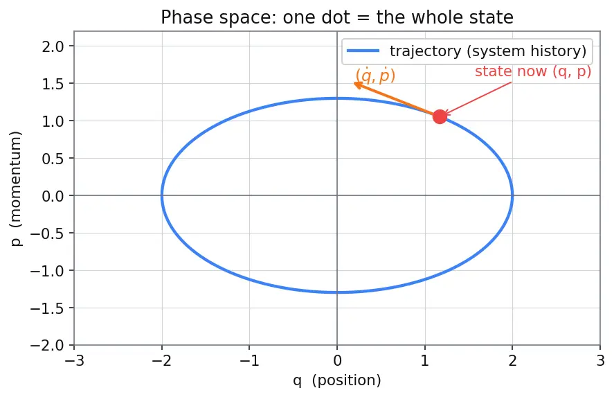 Figure — Poisson brackets — definition, properties, connection to commutators