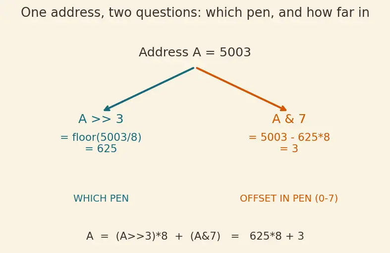Figure — Address Sanitizer (ASan) — detecting buffer overflows at runtime
