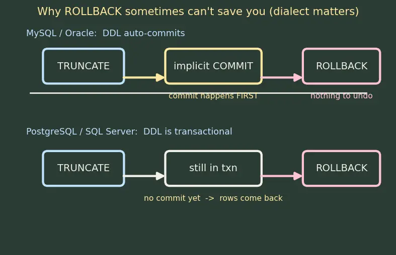 Figure — SQL DDL — CREATE, ALTER, DROP, TRUNCATE