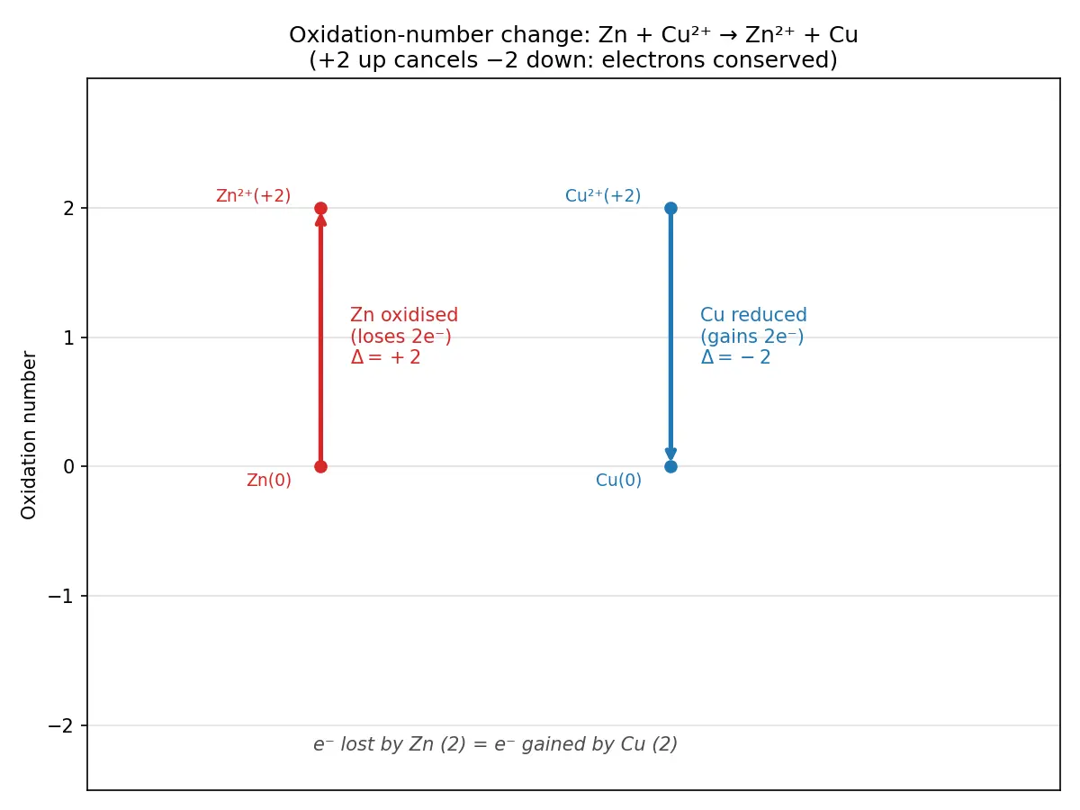 Figure — Oxidation number rules — assigning, change