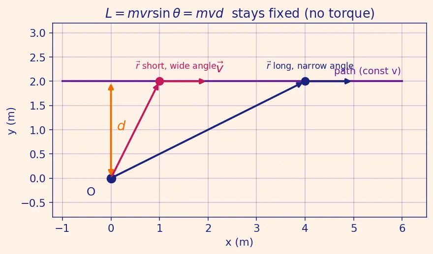 Figure — Torque = dL - dt