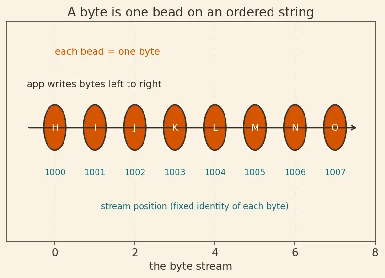 Figure — TCP reliability — seq - ack numbers, retransmission, cumulative ACK