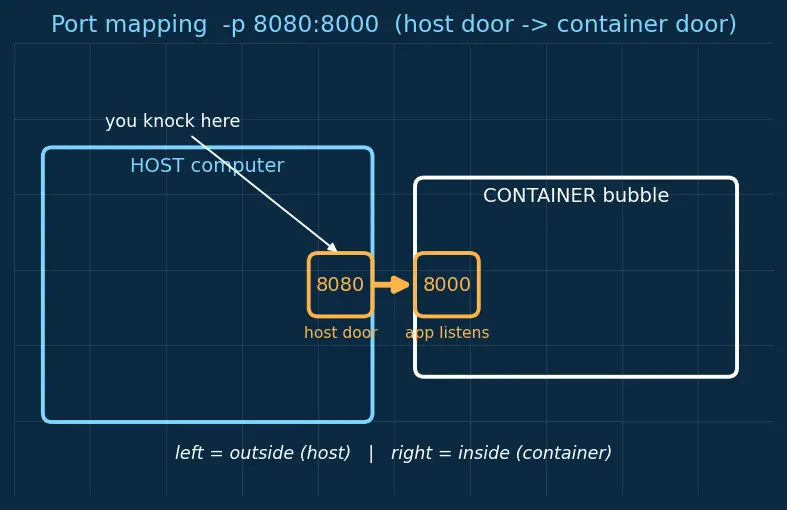Figure — Docker — images, containers, Dockerfile, docker-compose