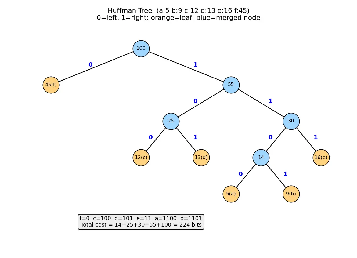 Figure — Greedy problems — activity selection, fractional knapsack, Huffman coding (full algorithm)