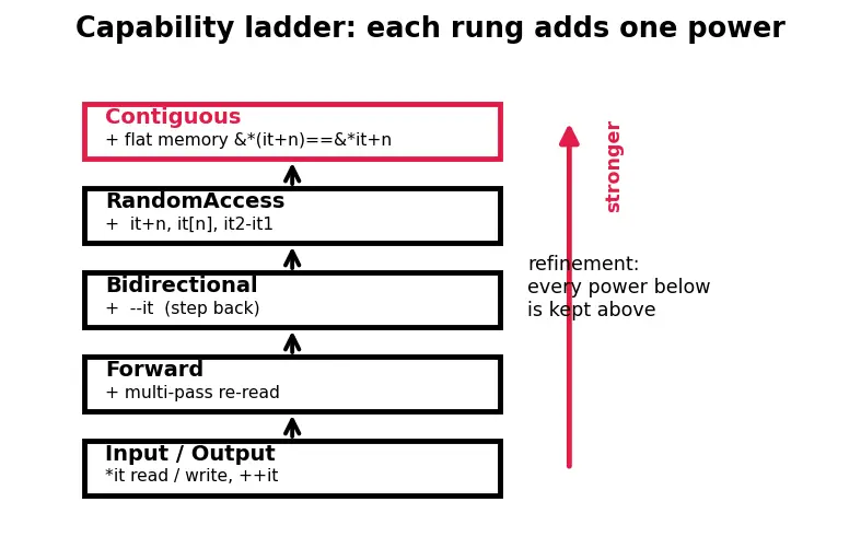 Figure — Iterators — input, output, forward, bidirectional, random access, contiguous