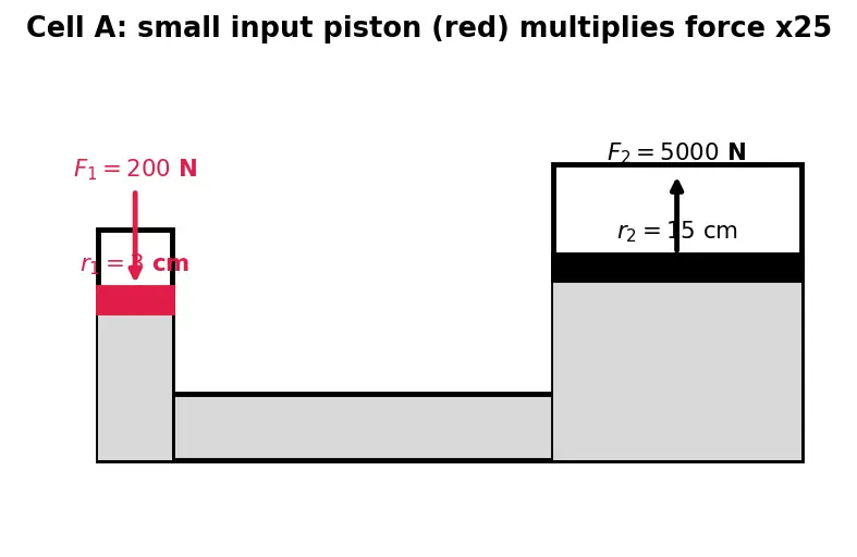 Figure — Pascal's law — pressure transmits equally