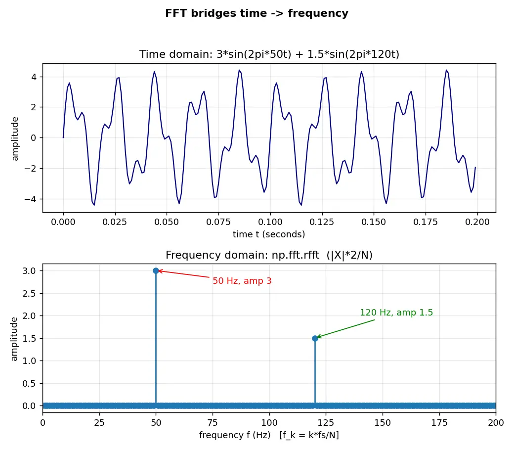Figure — NumPy FFT — np.fft module