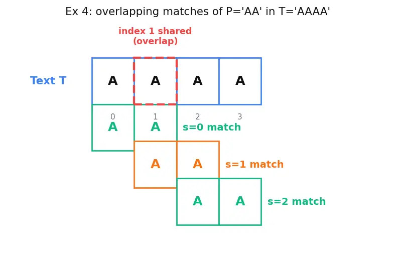 Figure — Naive pattern matching — O(nm)