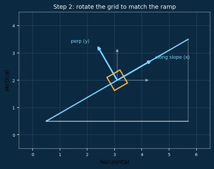 Figure — Inclined planes — with and without friction
