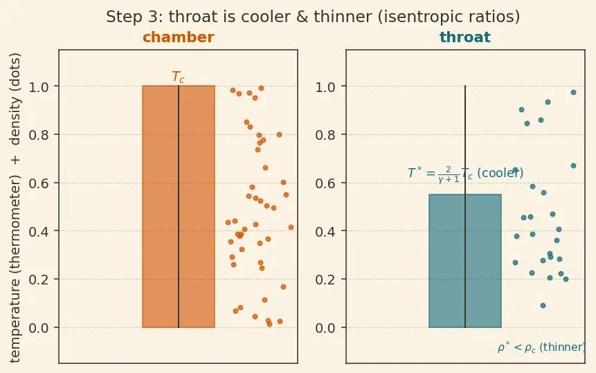 Figure — Characteristic velocity c -  = P_c A - ṁ — derivation, combustion efficiency measure