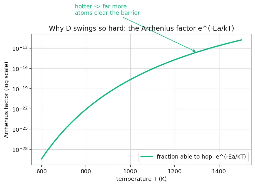 Figure — Ion implantation and diffusion