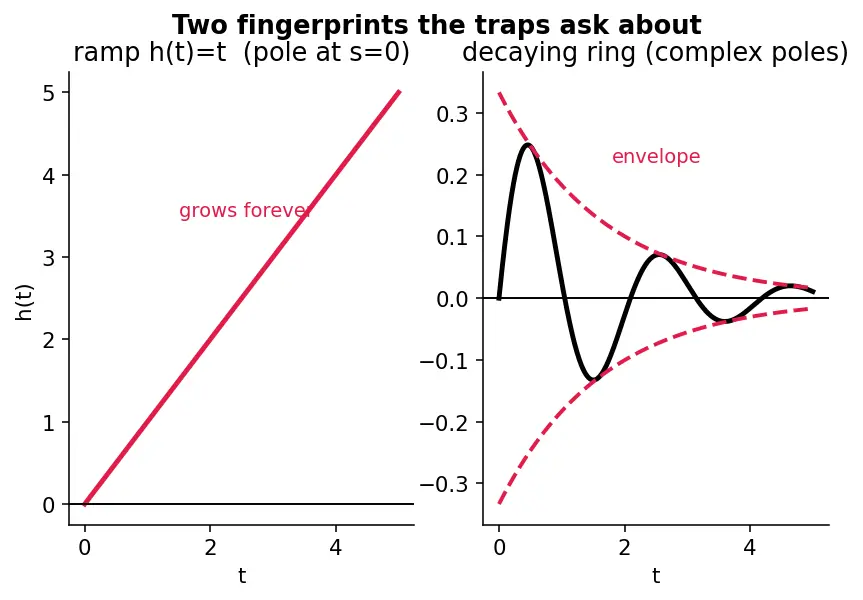 Figure — Impulse response and transfer function (GNC connection)