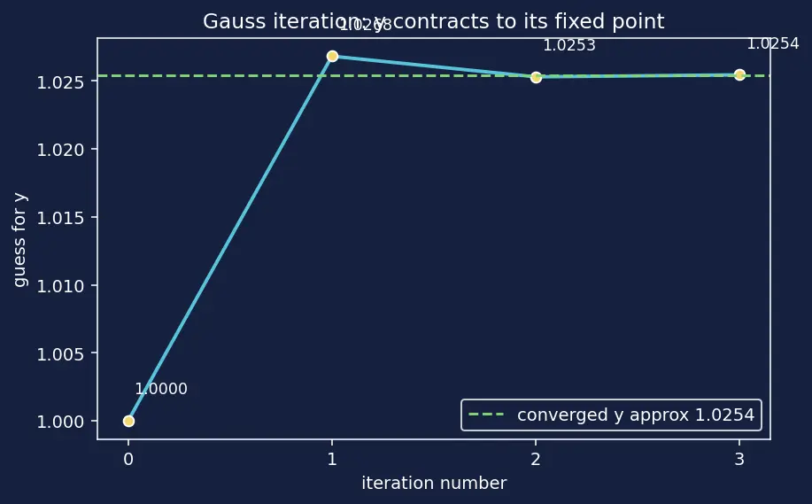 Figure — Gauss's method for Lambert's problem