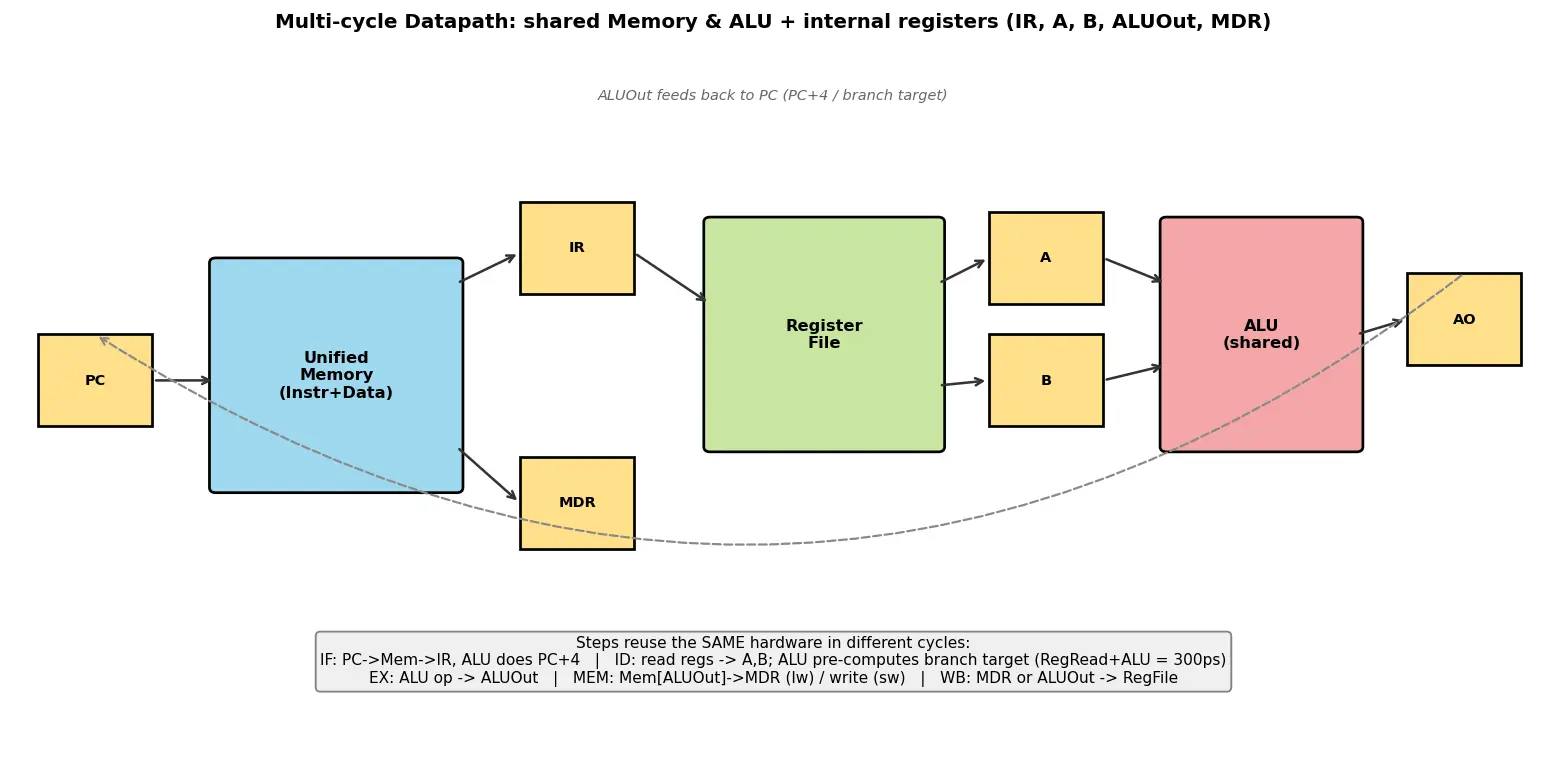 Figure — Multi-cycle datapath