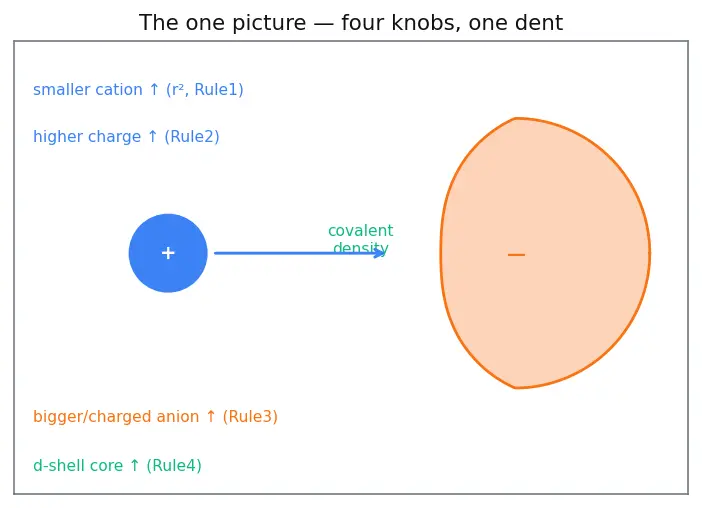 Figure — Fajan's rules — covalent character in ionic compounds