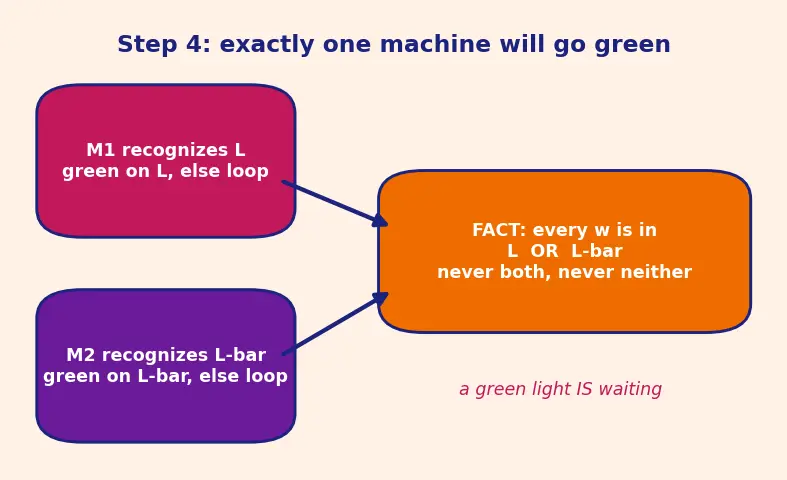 Figure — Decidability — decidable (recursive) and recognizable (recursively enumerable) languages