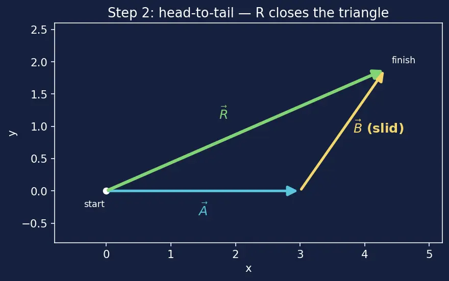 Figure — Scalars vs vectors — definition, examples