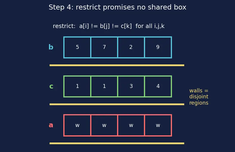 Figure — restrict keyword — aliasing hint