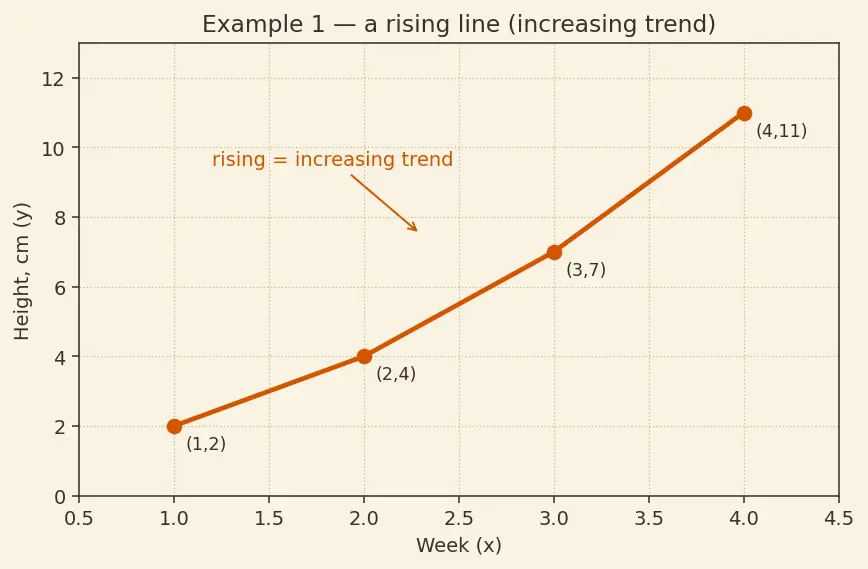 Figure — Line graphs and scatter plots — basic interpretation
