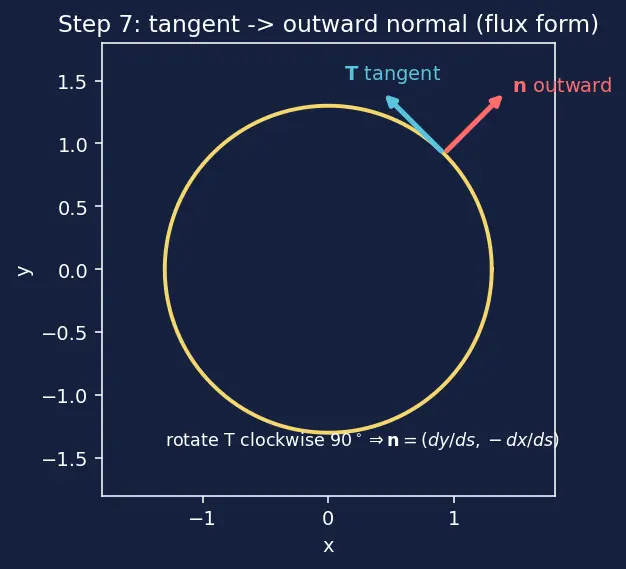 Figure — Green's theorem — proof sketch, both forms