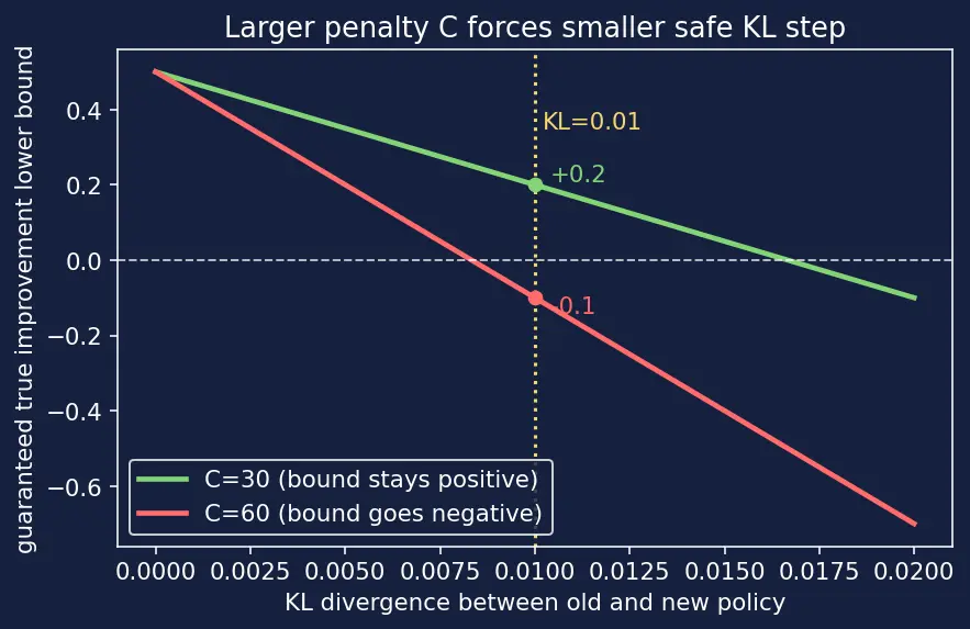 Figure — Trust Region Policy Optimization (TRPO)