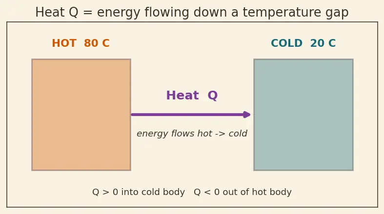 Figure — Specific heat capacity — calorimetry