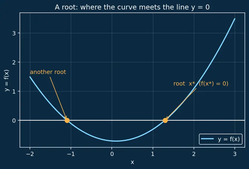 Figure — Implementing root-finding from scratch — Newton-Raphson, bisection