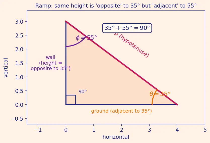 Figure — Co-function identities