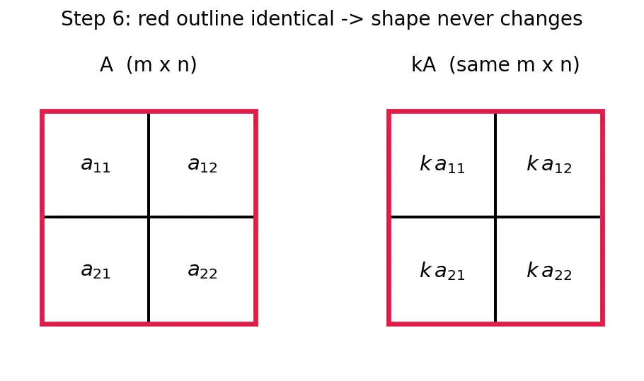 Figure — Scalar multiplication