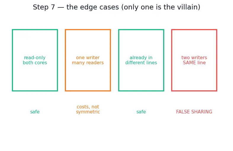 Figure — False sharing problem