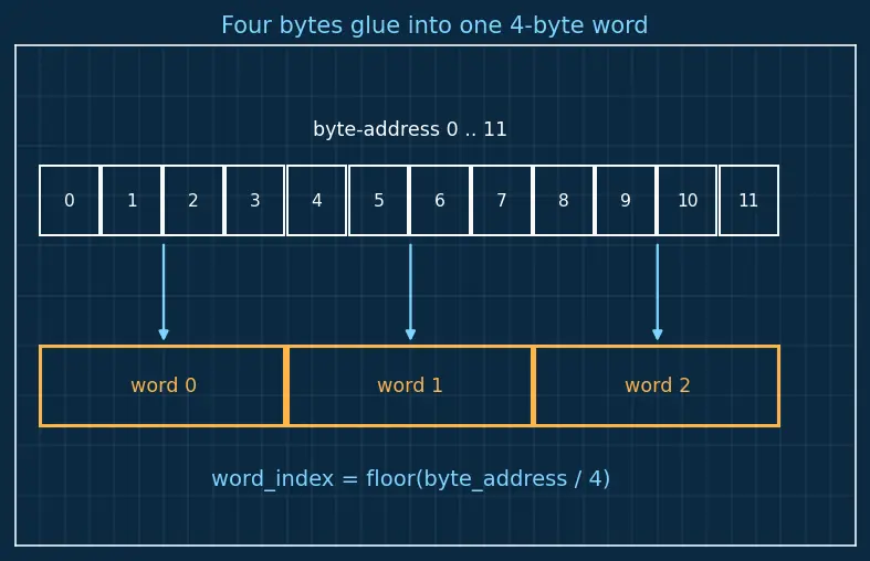 Figure — Bank conflicts in shared memory