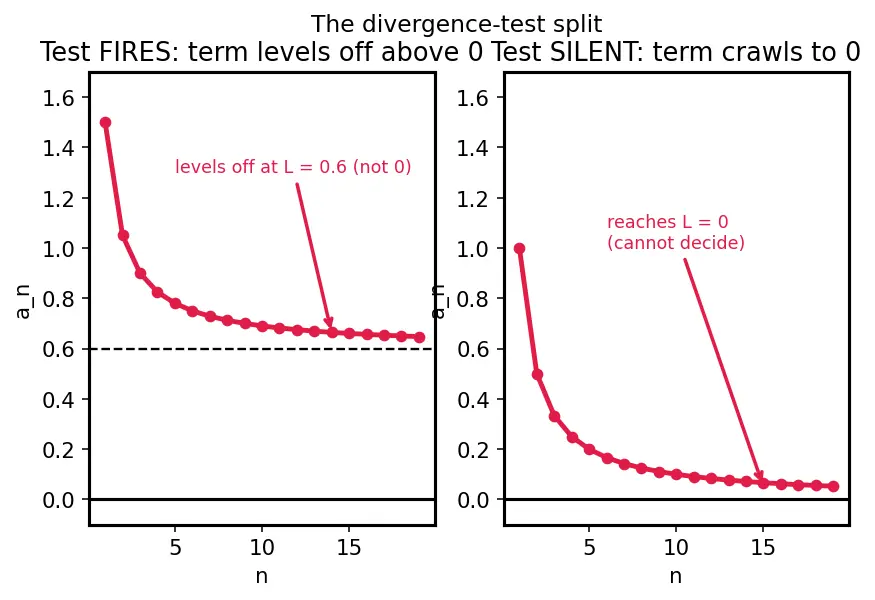 Figure — Divergence test (necessary but not sufficient)