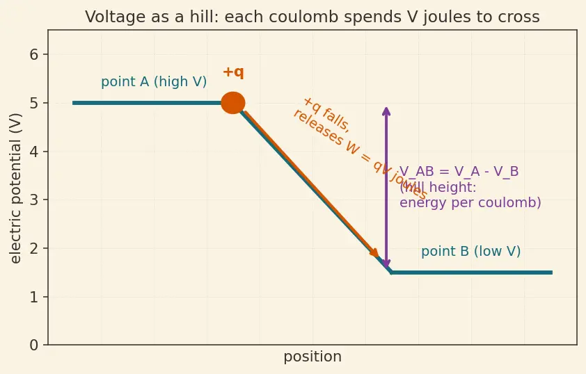 Figure — Define voltage (potential difference) and its units