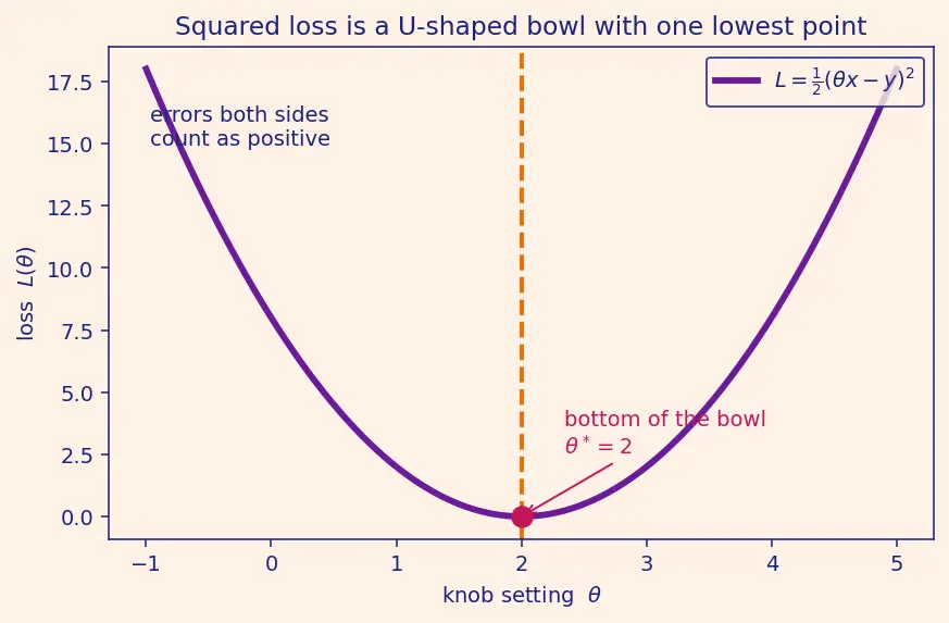 Figure — Batch, mini-batch, stochastic gradient descent