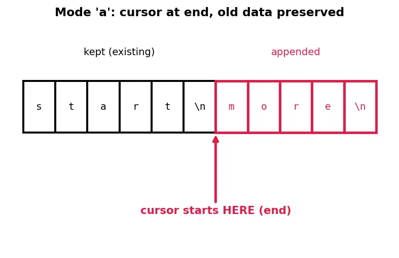 Figure — File I - O — open modes (r, w, a, rb), read, readline, readlines, write