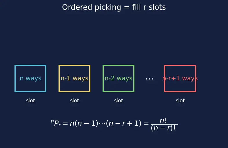 Figure — Combinations — nCr, Pascal's triangle