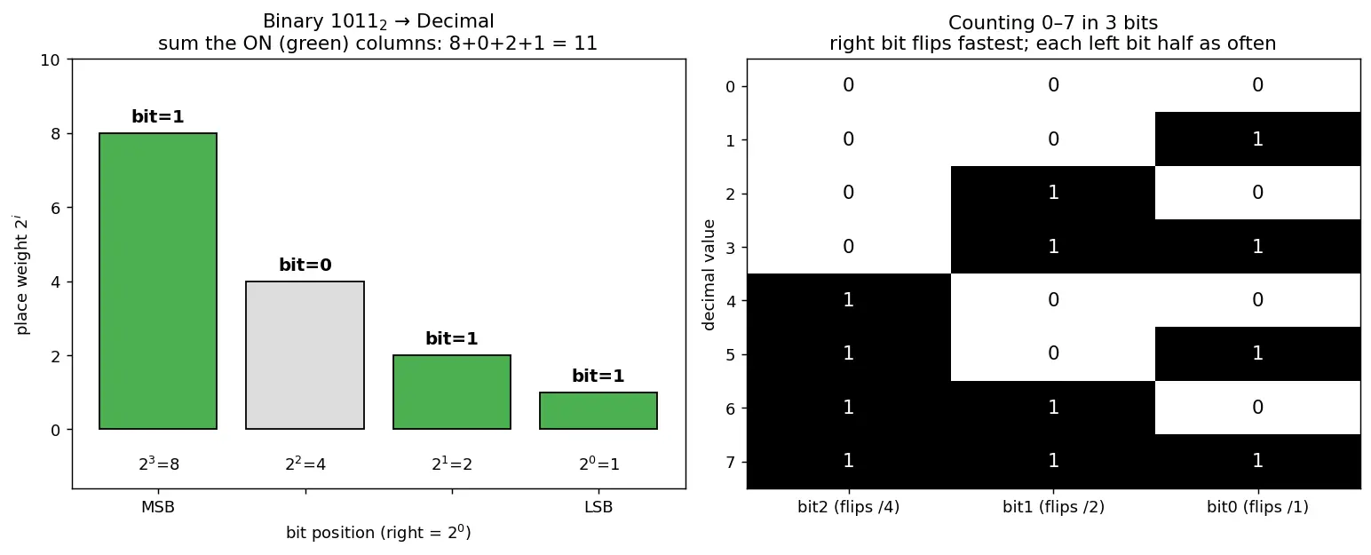 Figure — Binary number system — conversions from - to decimal, counting in binary