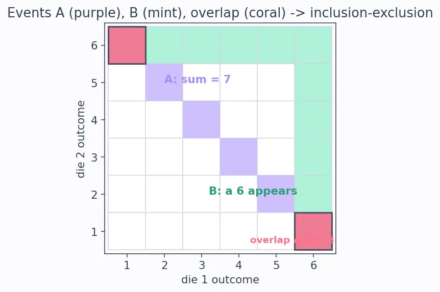Figure — Sample spaces, events, and axioms of probability