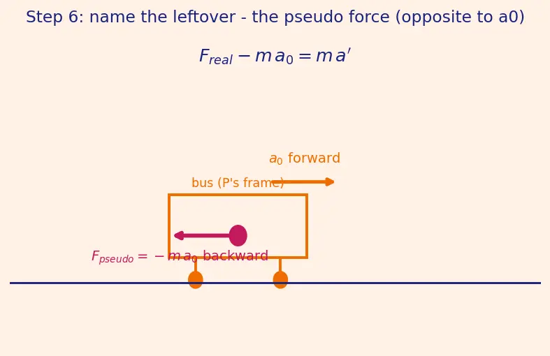 Figure — Non-inertial reference frames — pseudo forces