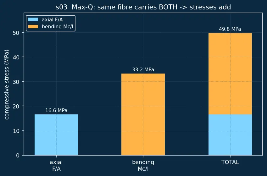 Figure — Structural loads — axial (thrust), bending (wind shear), dynamic (vibration, acoustics, shock)