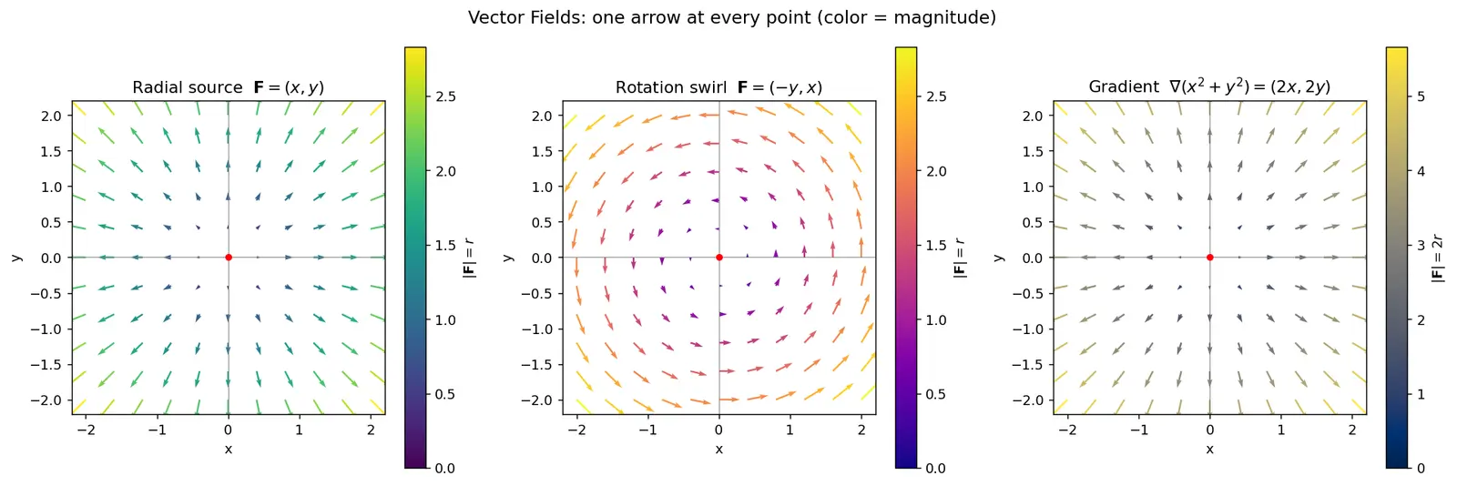 Figure — Vector fields — definition, visualization