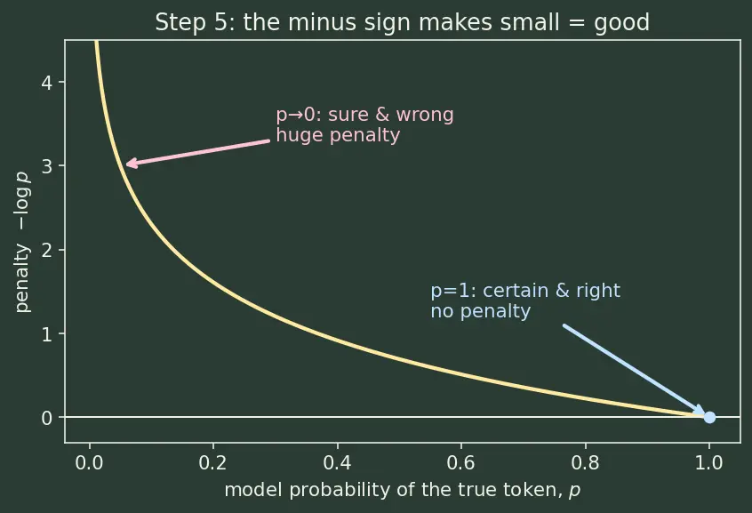 Figure — Causal language modeling objective