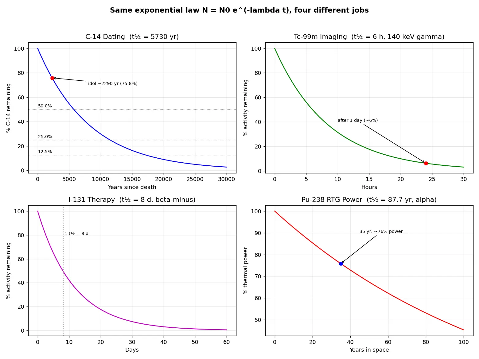 Figure — Applications — radiocarbon dating, medical (Tc-99m, I-131), RTG (Pu-238 in spacecraft)