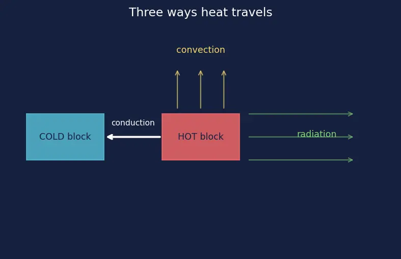 Figure — Environmental testing — thermal vacuum (TVAC), vibration, acoustic, EMC - EMI