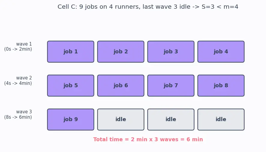Figure — CI - CD — pipeline stages, GitHub Actions - GitLab CI concepts