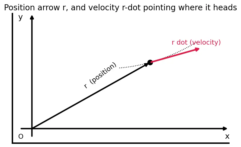 Figure — Constraints — holonomic vs non-holonomic, rheonomic vs scleronomic