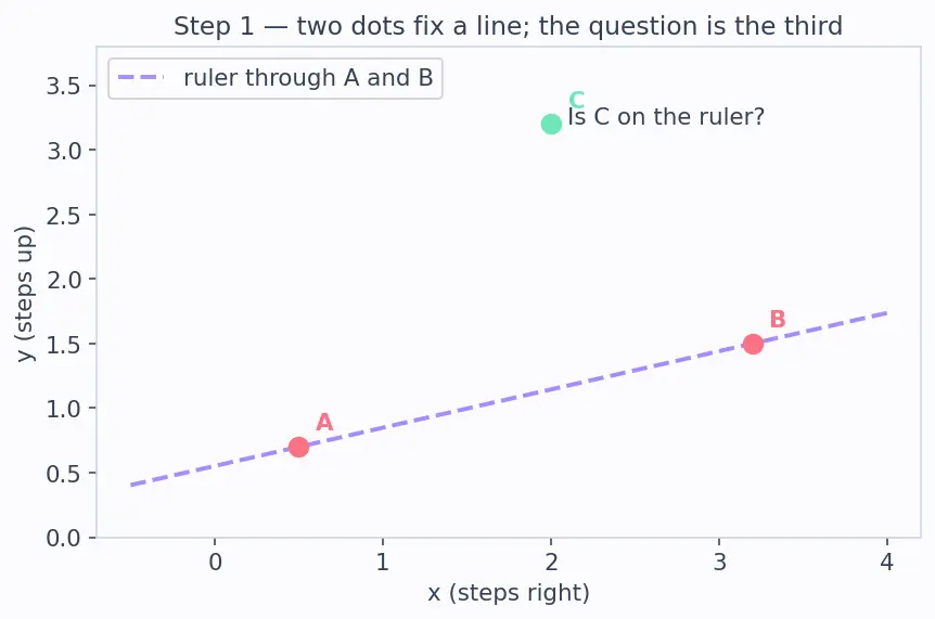 Figure — Collinearity of three points