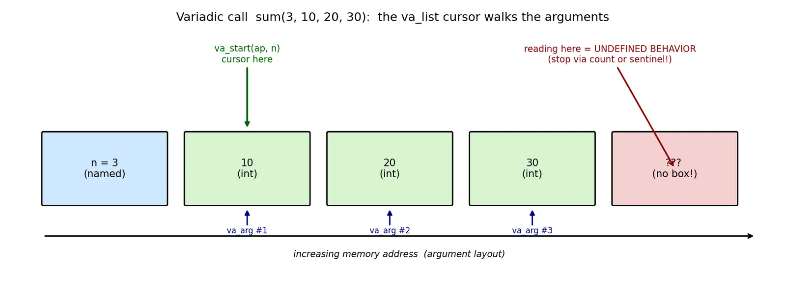 Figure — Variadic functions — va_list, va_start, va_arg, va_end