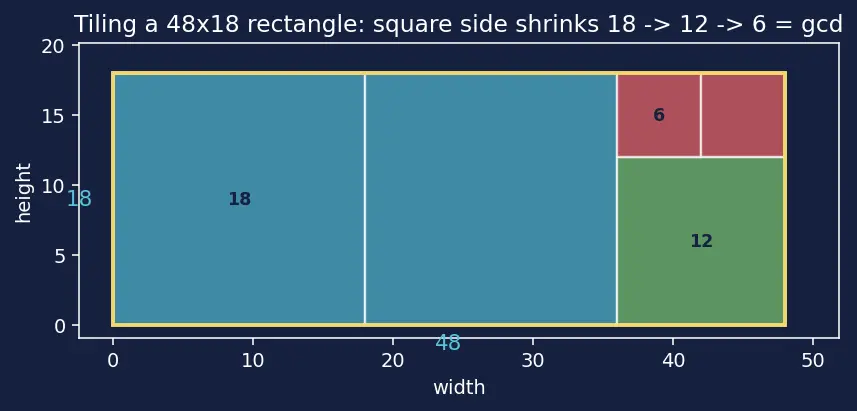 Figure — Euclidean algorithm — GCD computation