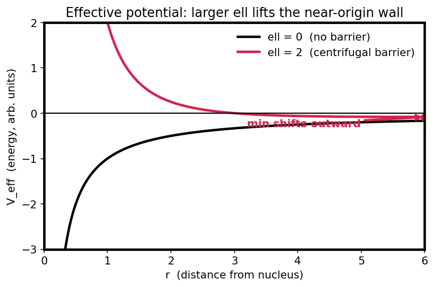 Figure — Hydrogen atom — solving in spherical coordinates